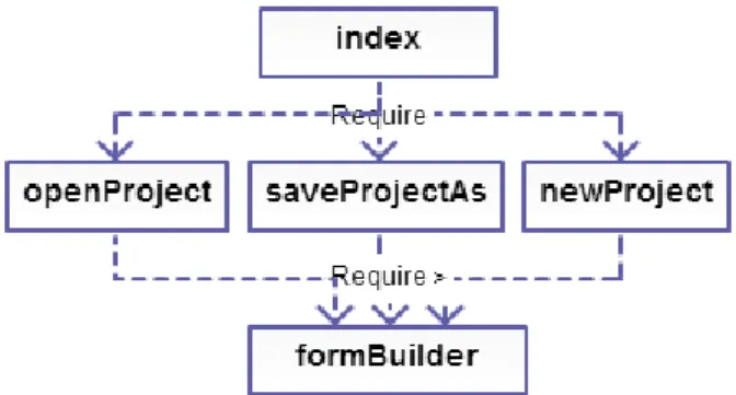 Figure 6 - Forms example, dependencies between modules 