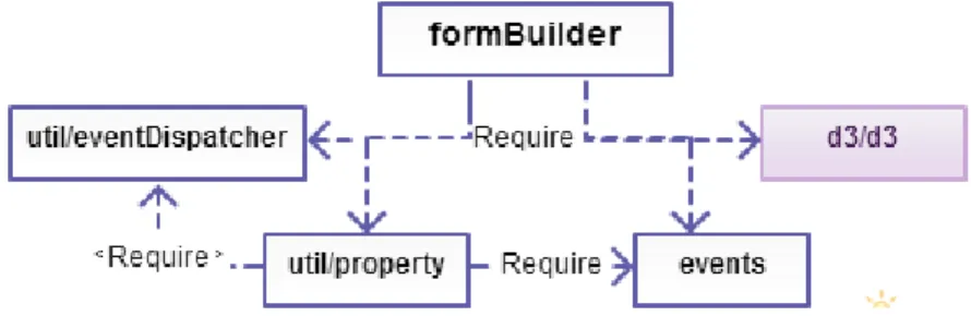 Figure 7 - Forms example, dependencies between event modules 