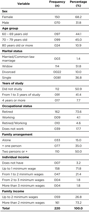 Table 1 - Distribution of the elderly people who suffered falls  and were assisted by the Family Health Units according to  socio-demographic characteristics (n=220)