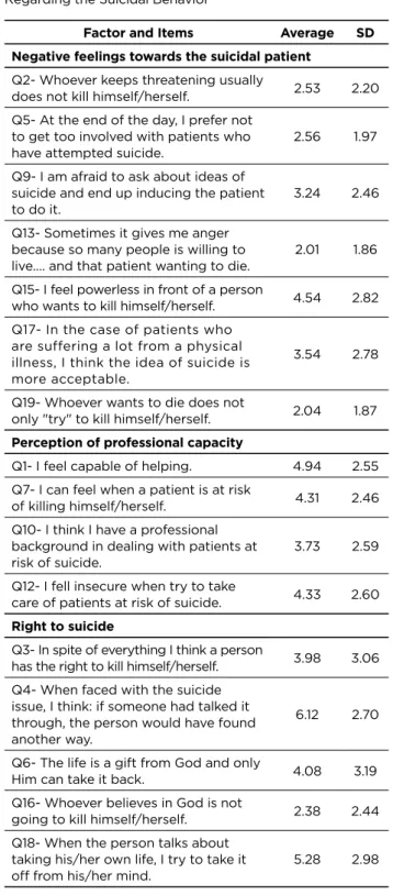 Table 1 - Factor scores from the Attitudes Questionnaire  Regarding the Suicidal Behavior 