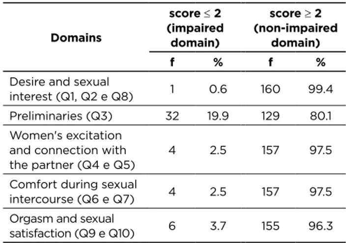 Table 1 - Distribution of pregnant women who underwent  prenatal care in Primary Health Care Units regarding the  SQ-W final score