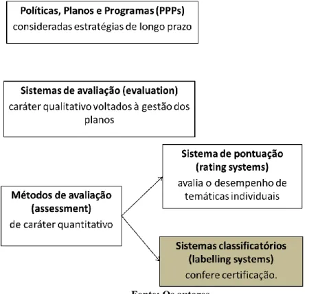 Figura 1 - métodos de avaliação da sustentabilidade ambiental urbana 