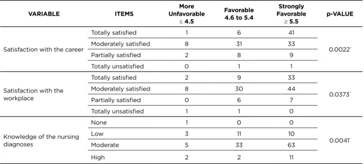 Table 4 shows the distribution of the joint frequency  of the score obtained through ANP, classified as follows: 