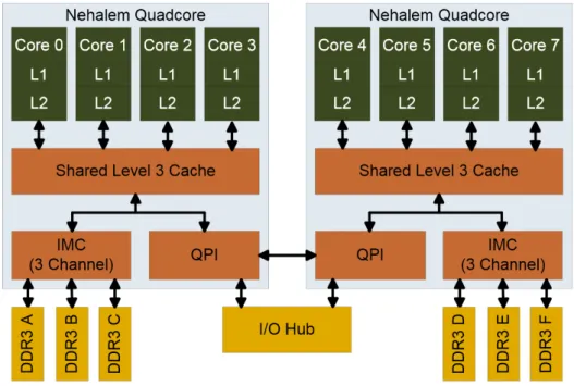 Figura 2.3: Hierarquia de memória de um sistema NUMA com 2 sockets indepen- indepen-dentes para dois processadores Quadcore.