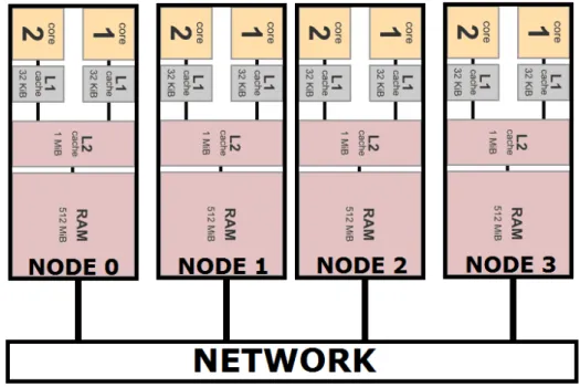 Figura 2.4: Exemplar de um modelo da arquitetura de memória distribuída.