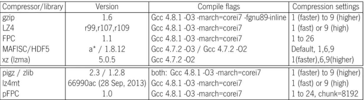 Table 3.2.: Compressors versions, settings and compile flags used. The double horizontal line separates the bottom parallel compressors from the others