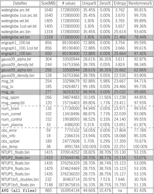 Table 3.4.: All 33 datafiles statistical metrics and other characteristics. Highlighted in grey are the selected five (see 3.3.3) to represent the datagroups on the results Chapter 4.