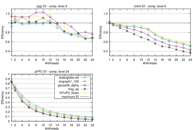 Figure 4.4.: The speedup efficiency for the number of threads used, for pigz and lz4mt with compression level 9 (top), and pFPC level 24 (bottom), using one file per dataset.