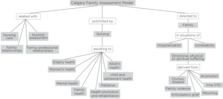 Figure 3 - Conceptual map elaborated from the descriptors used in the Dissertations and Theses selected for this study