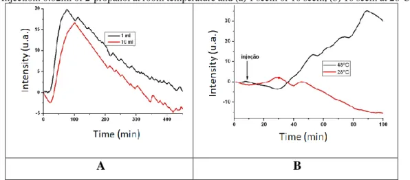 Figure 8 – Injection: 0.02ml of 2-propanol at room temperature and (a) 1 sccm or 10 sccm, (b) 10 sccm at 28ºC or 48ºC