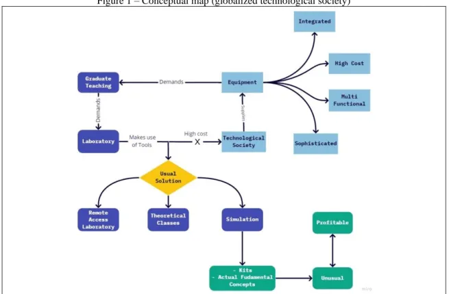 Figure 1 – Conceptual map (globalized technological society) 