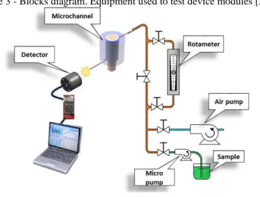 Figure 3 - Blocks diagram. Equipment used to test device modules [25]. 