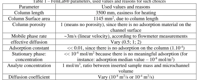 Table 1 – FemLab® parameters, used values and reasons for such choices