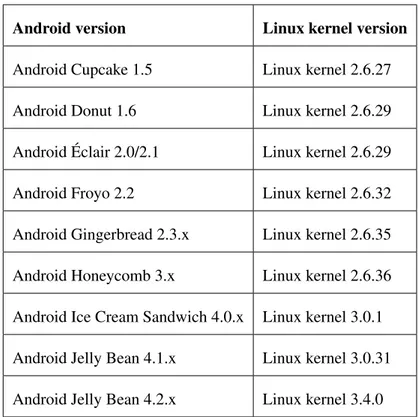Table 1: Android releases and the corresponding Linux kernel versions