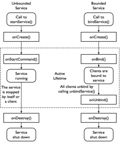 Figure 3: Service lifecycle