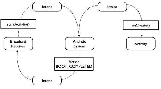 Figure 4: Broadcasting an intent to start an activity