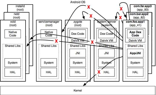 Figure 5: Application sandboxing