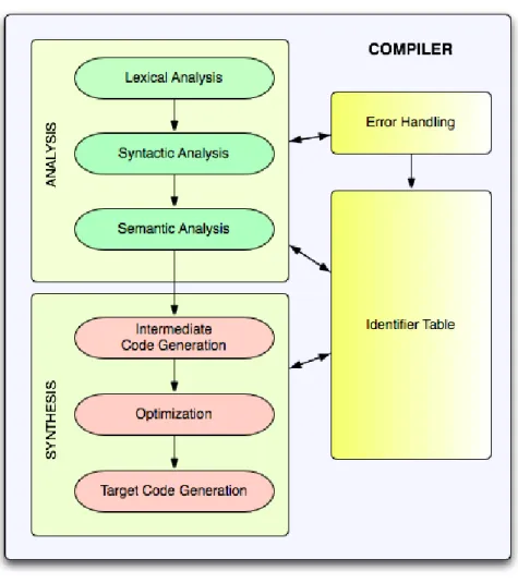 Figure 2.1: Overview of Compiler Tasks