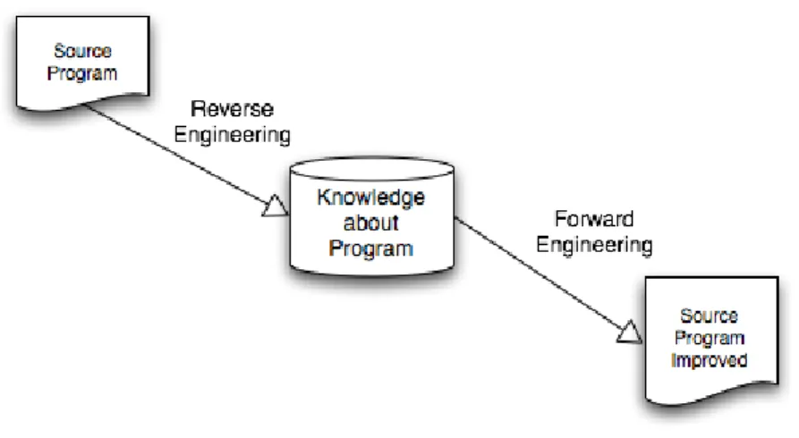Figure 3.1: Reverse Engineering and Forward Engineering Activities Combined to Implement a Maintenance Methodology — Reengineering