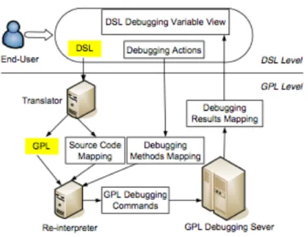 Figure 3.3: Framework for Debugging DSLs