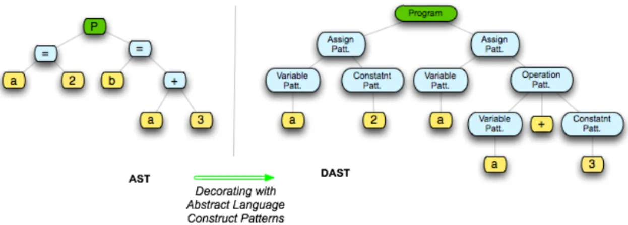 Figure 4.2: DAST - Decorated Abstract Syntax Tree