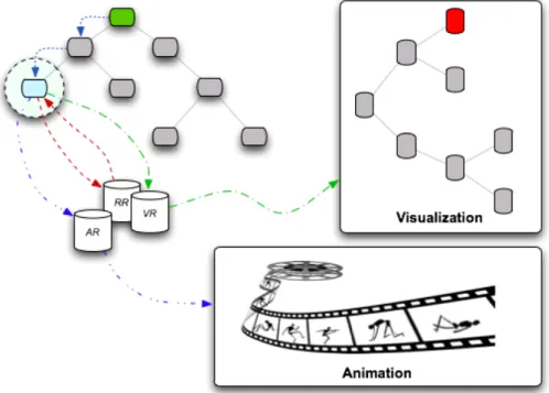 Figure 4.5: Processing the D ap AST