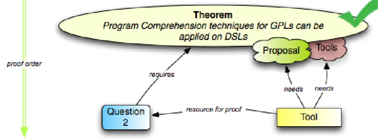 Figure 5.1: Answering Question 2: Is it possible to improve existent PCTools, in order to give the end-user useful and better perspectives to comprehend the program and the problem?
