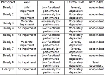 Table 1 presents the results of the functional assessment  of the respondents from the cognitive assessment using the  Mini-Mental State Examination (MMSE), the verification of  the performance through the Timed Get Up and Go (TUG)  test and the capacity o