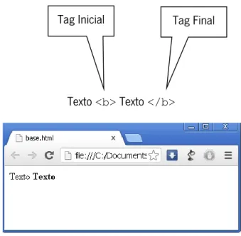 Figura 1 – Representação de código HTML no navegador Tag Final 