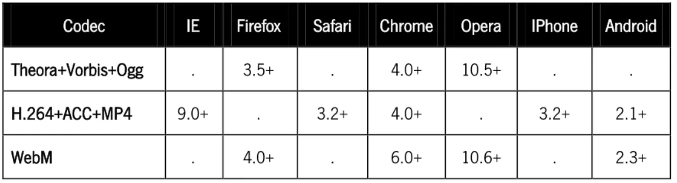 Tabela 4 – Suporte aos Codecs de vídeo nos diferentes navegadores 