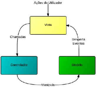 Figura 17 – Padrão MVC em frameworks JavaScript