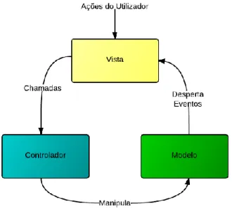 Figura 17 – Padrão MVC em frameworks JavaScript