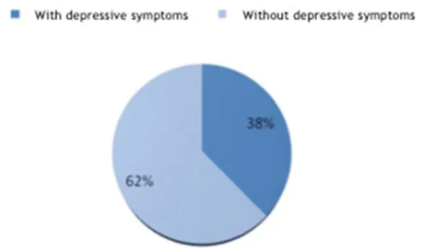Figure 1  -  Frequency distribution addressing the presence and absence of  depressive symptoms (n=234).