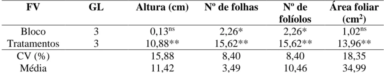Tabela 1. Valores do teste F, graus de liberdade (GL), coeficientes de variação e médias da  altura  (cm),  número  de  folhas  e  folíolos,  área  foliar  (cm 2 )  de  plantas  de  morangueiro  em  diferentes em diferentes ambientes de cultivo