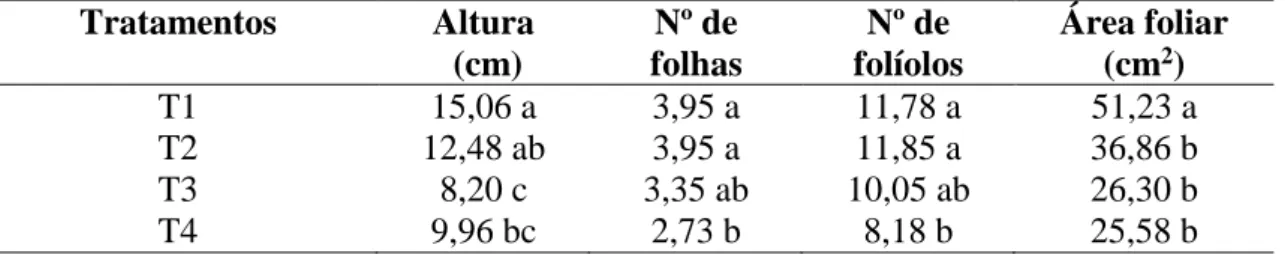 Tabela  3.  Valores  do  teste  F,  graus  de  liberdade  (GL),  coeficientes  de  variação  e  media  do  comprimento da raiz (cm), volume da raiz (cm³), Massa fresca, Massa seca da muda