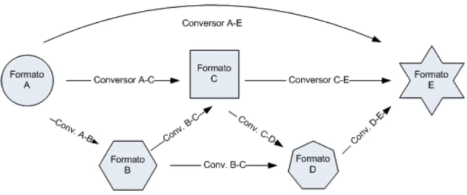 Figura 6: Migrac¸˜ao distribu´ıda baseada em Servic¸os Web. Ferreira (2006).
