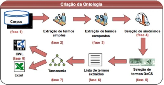 Figura 12: Processo da criac¸˜ao da ontologia. Zahra et al. (2013)