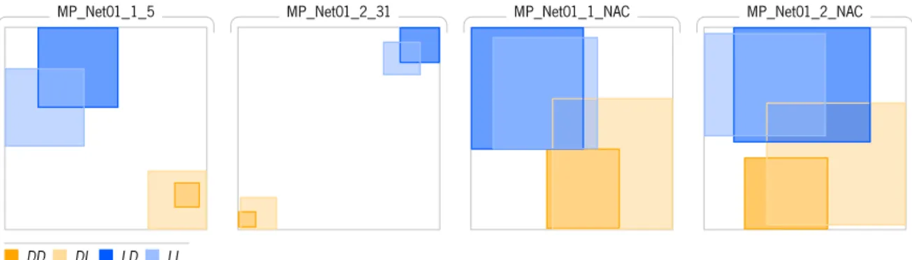 Figura 8.2: Diagrama de caixa dos intervalos de confiança para as médias, do grupo MP_Net01.
