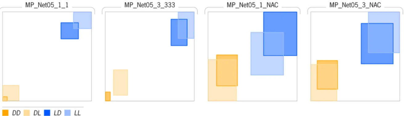 Figura 8.3: Diagrama de caixa dos intervalos de confiança para as médias, do grupo MP_Net05.