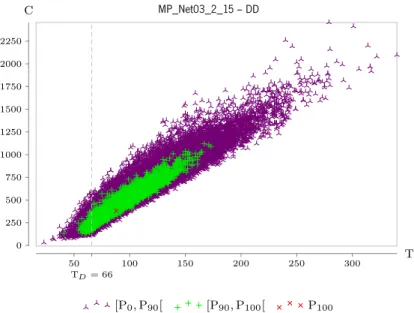 Figura 8.5: Gráfico de dispersão de resultados para MP_Net03_2_15 obtidos pela configuração DD.