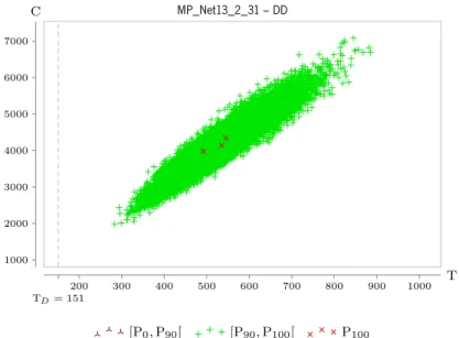 Figura 8.6: Gráfico de dispersão de resultados para MP_Net13_2_31 obtidos pela configuração DD.
