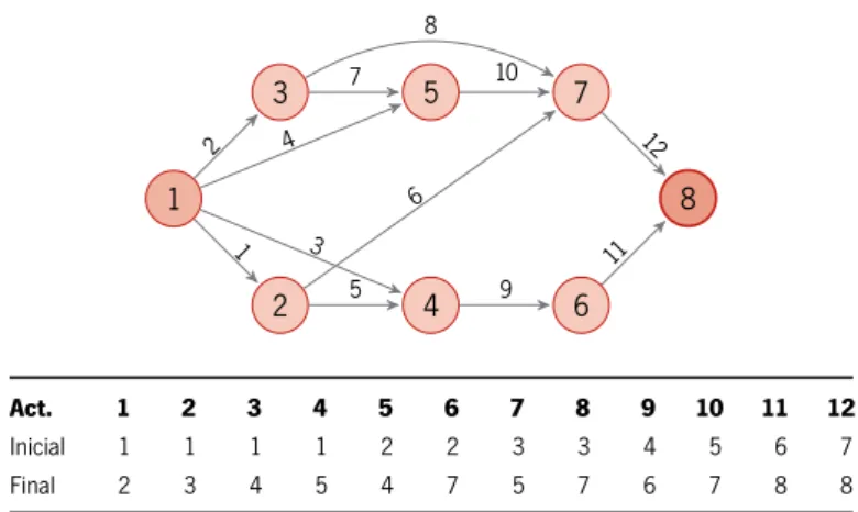 Figura A.7: Rede AoA de precedências das atividades para o grupo MP_Net07.