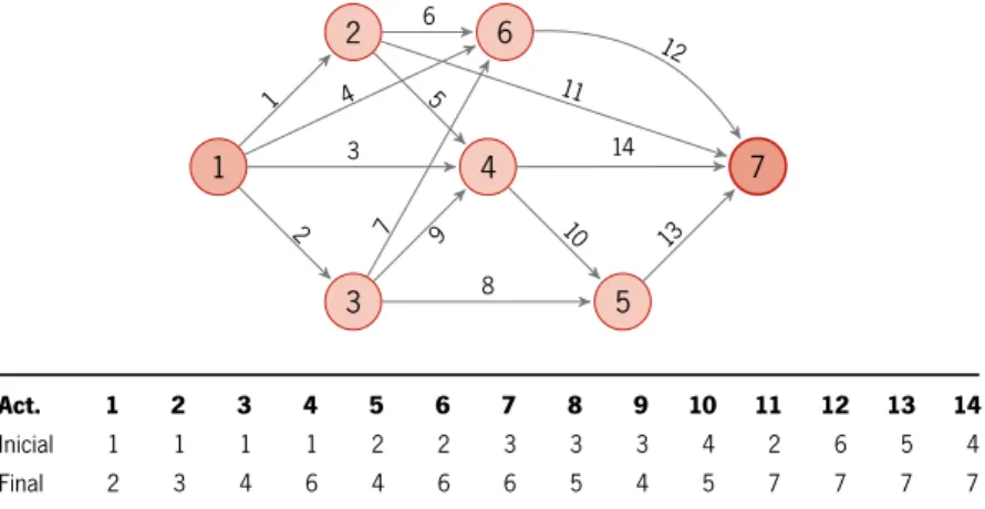 Figura A.8: Rede AoA de precedências das atividades para o grupo MP_Net08.