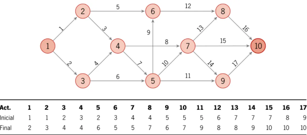 Figura A.10: Rede AoA de precedências das atividades para o grupo MP_Net10.