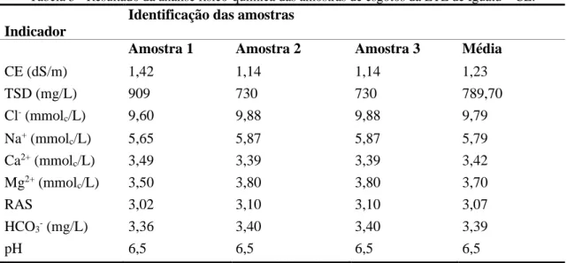 Tabela 3 - Resultado da análise físico-química das amostras de esgotos da ETE de Iguatu – CE