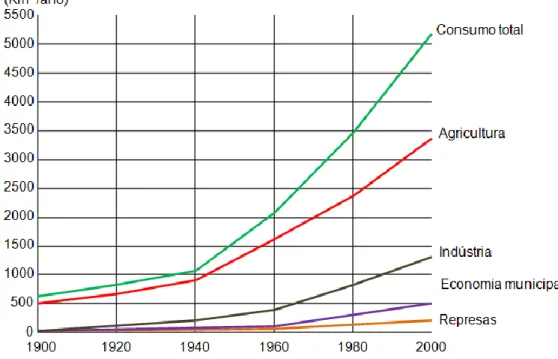 Figura 1 – Tendência de consumo de água no mundo. 