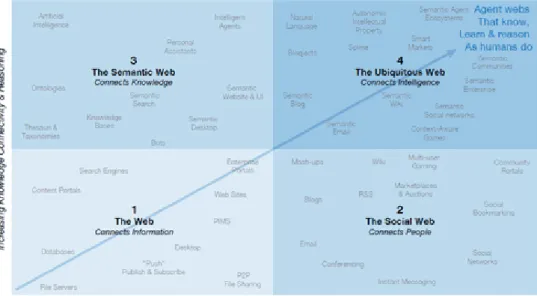 Figure 1.: Evolution of Web