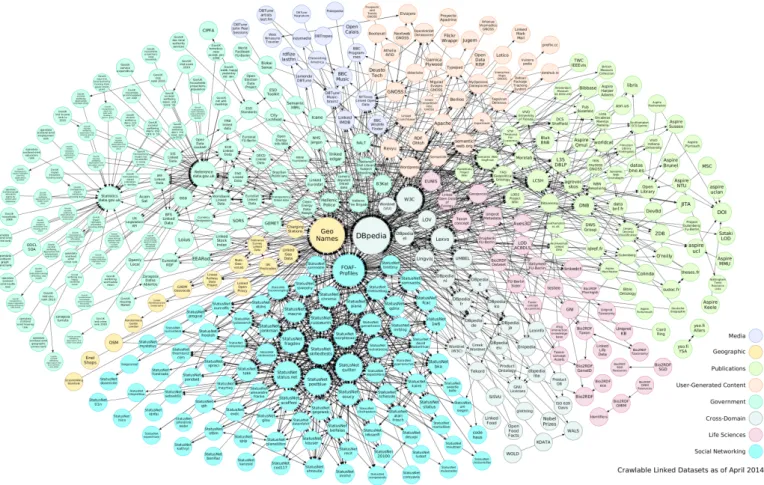 Figure 3.: Linking Open Data cloud - April 2014