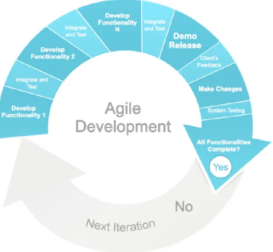 Figure 4.: Agile development process
