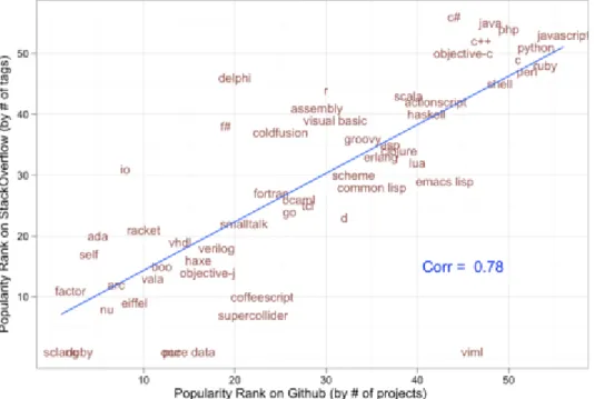 Figure 1.: Programming languages popularityYusuf